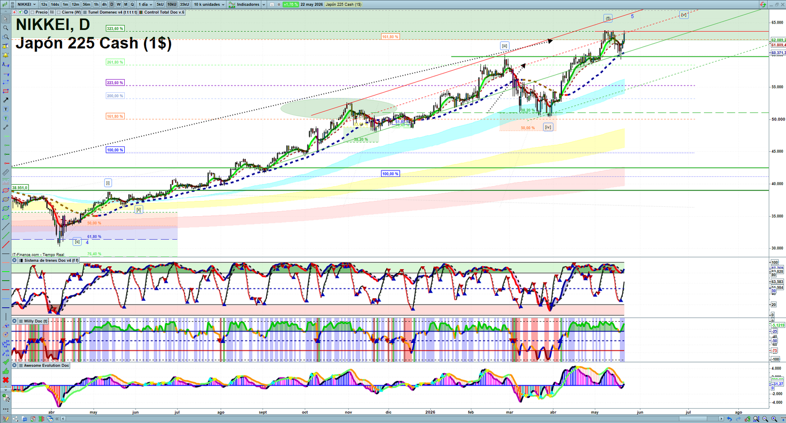 Nikkei daily technical analysis chart showing key levels, price action and possible reaction zones